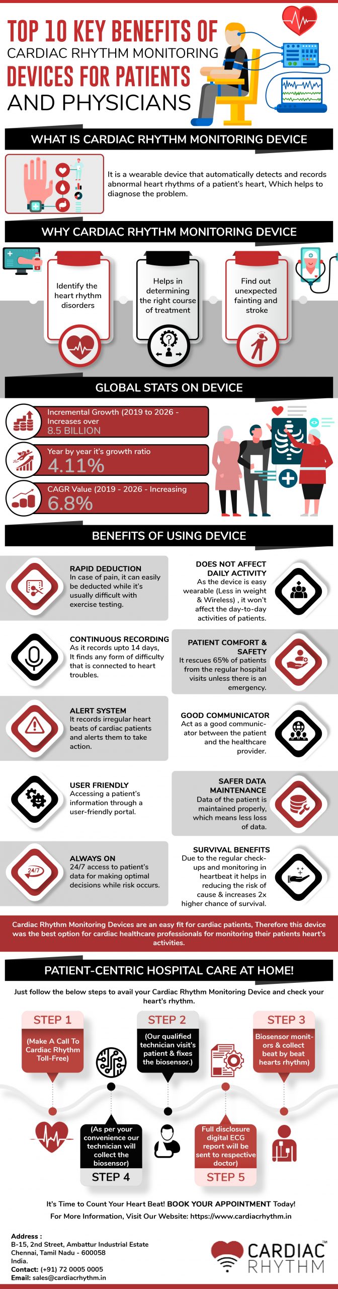 Benefits of Cardiac Rhythm Monitoring Device