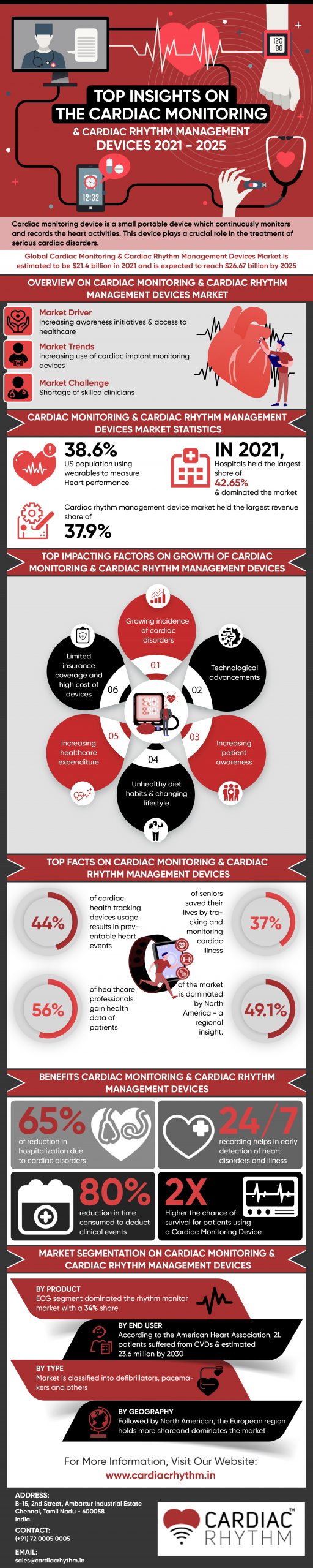 Benefits of Cardiac Rhythm Monitoring Device