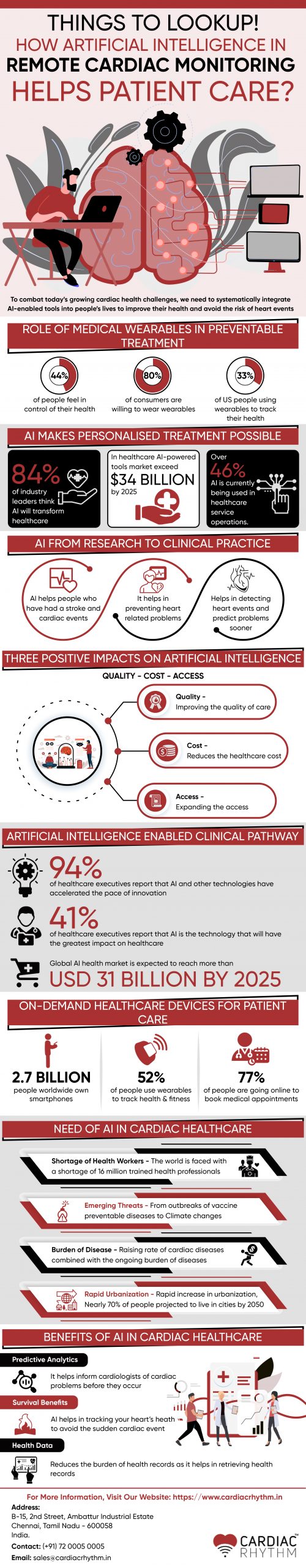 AI in Cardiac Care